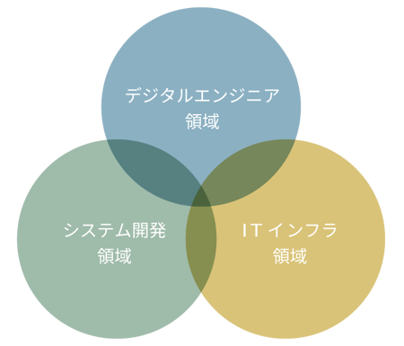 オートモーティブ3つの領域